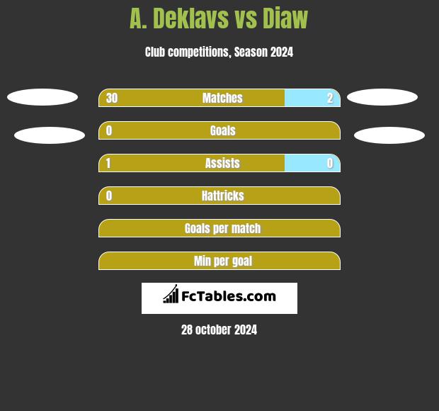 A. Deklavs vs Diaw h2h player stats