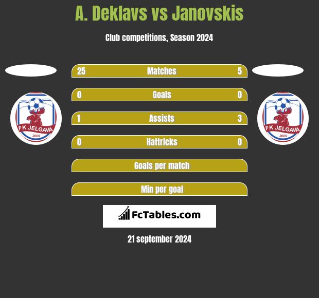 A. Deklavs vs Janovskis h2h player stats