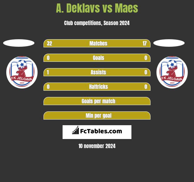 A. Deklavs vs Maes h2h player stats