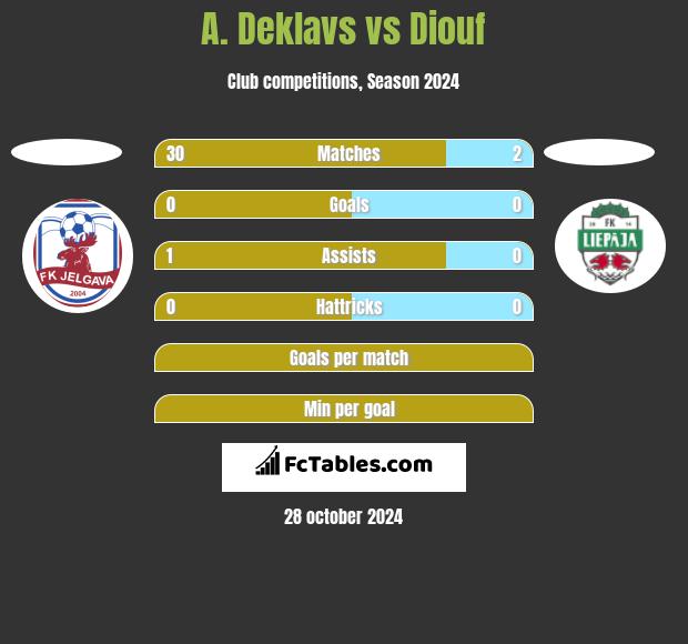 A. Deklavs vs Diouf h2h player stats