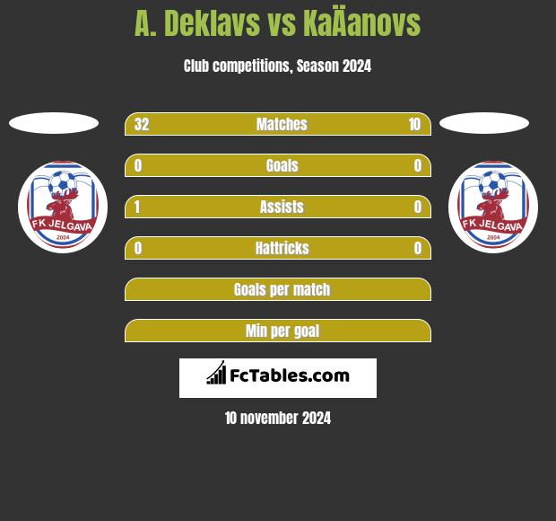 A. Deklavs vs KaÄanovs h2h player stats