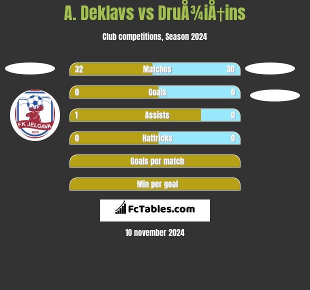 A. Deklavs vs DruÅ¾iÅ†ins h2h player stats