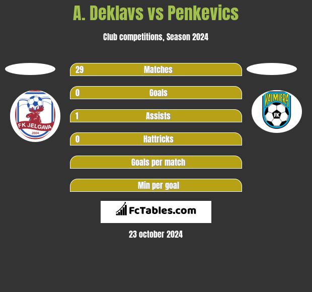 A. Deklavs vs Penkevics h2h player stats