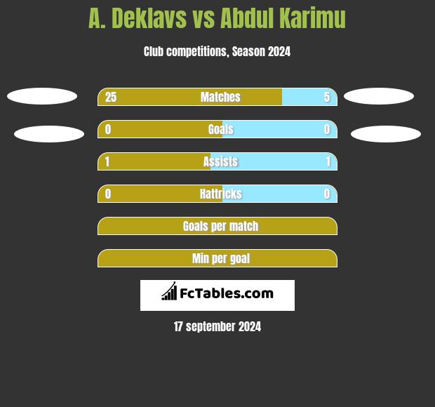 A. Deklavs vs Abdul Karimu h2h player stats