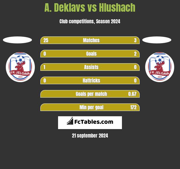 A. Deklavs vs Hlushach h2h player stats