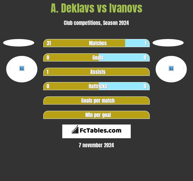 A. Deklavs vs Ivanovs h2h player stats