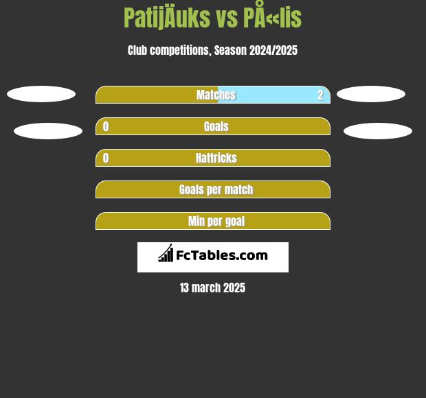 PatijÄuks vs PÅ«lis h2h player stats