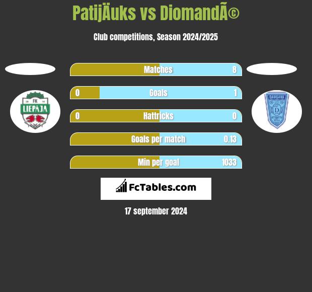 PatijÄuks vs DiomandÃ© h2h player stats