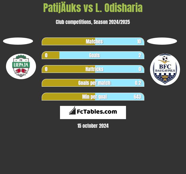 PatijÄuks vs L. Odisharia h2h player stats