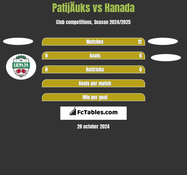 PatijÄuks vs Hanada h2h player stats