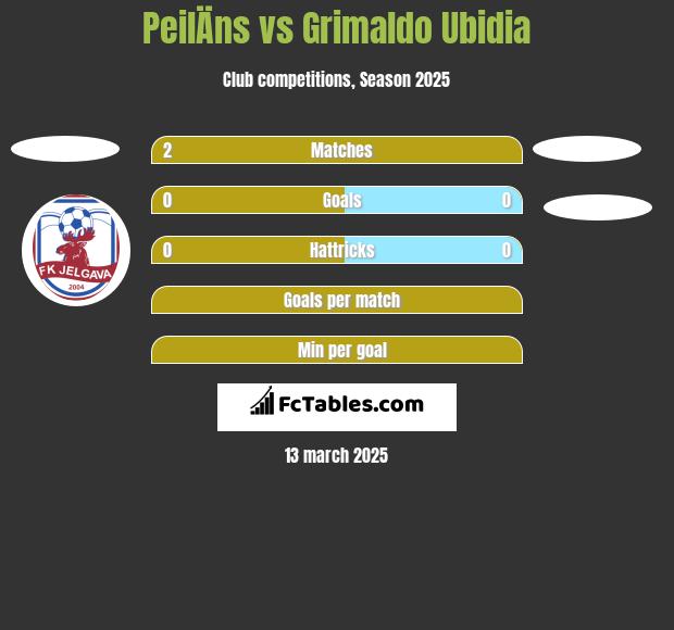 PeilÄns vs Grimaldo Ubidia h2h player stats