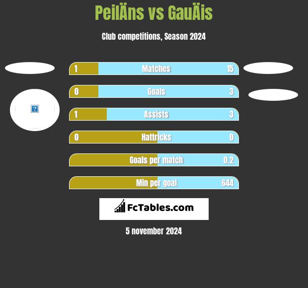 PeilÄns vs GauÄis h2h player stats