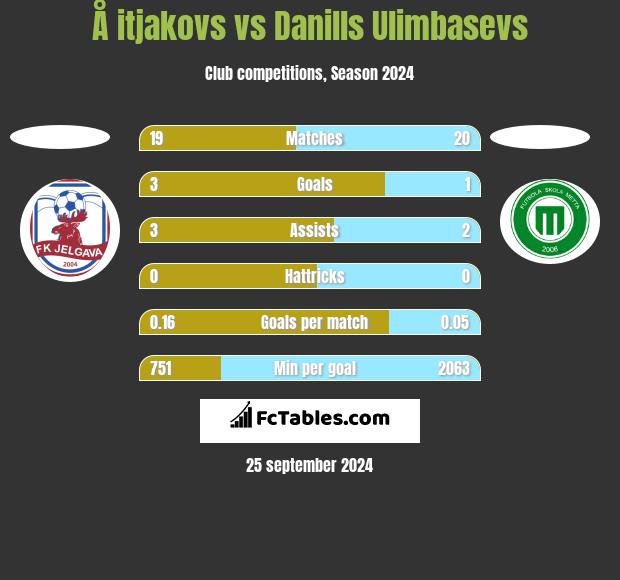 Å itjakovs vs Danills Ulimbasevs h2h player stats