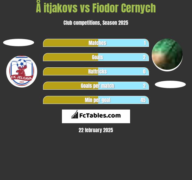 Å itjakovs vs Fiodor Cernych h2h player stats