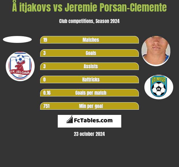 Å itjakovs vs Jeremie Porsan-Clemente h2h player stats