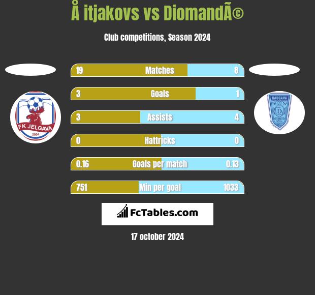 Å itjakovs vs DiomandÃ© h2h player stats