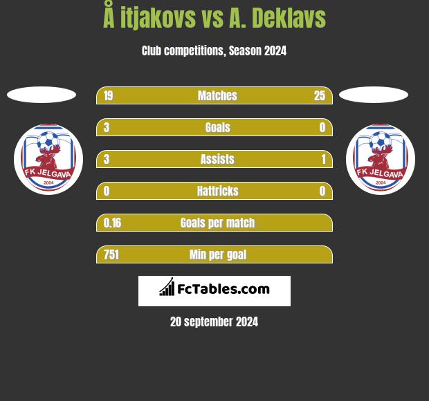 Å itjakovs vs A. Deklavs h2h player stats