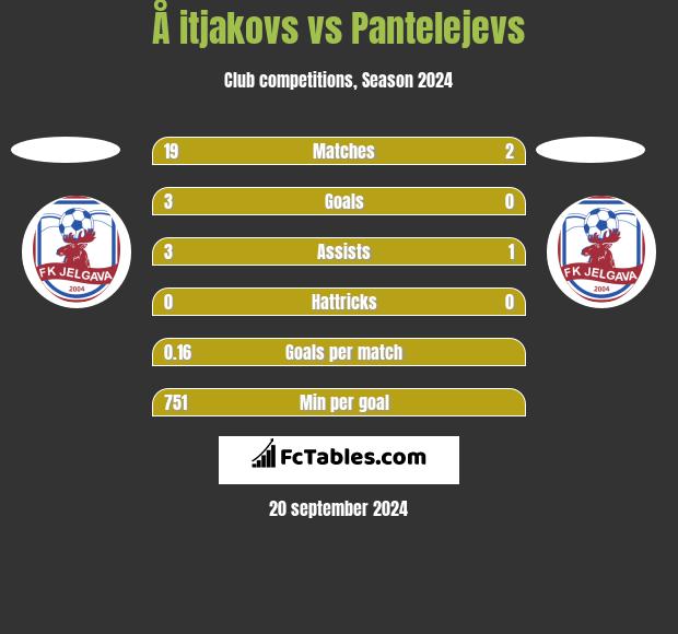 Å itjakovs vs Pantelejevs h2h player stats