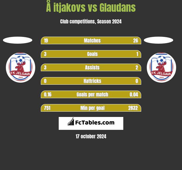 Å itjakovs vs Glaudans h2h player stats