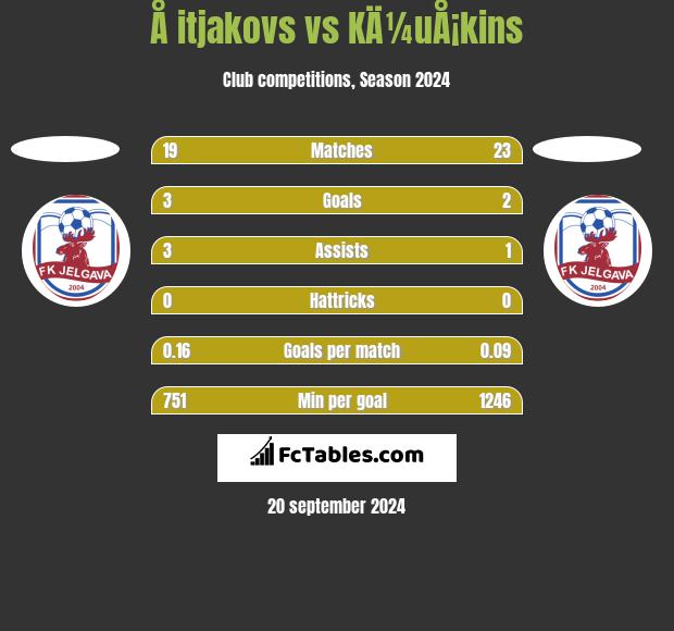 Å itjakovs vs KÄ¼uÅ¡kins h2h player stats