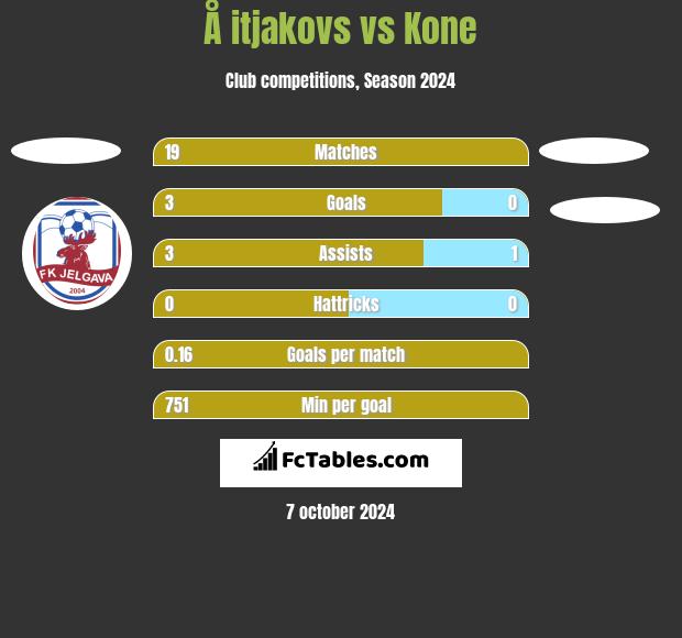 Å itjakovs vs Kone h2h player stats