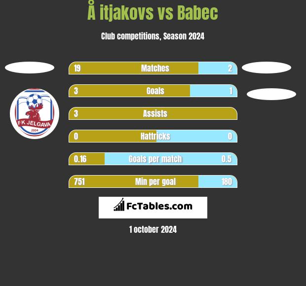 Å itjakovs vs Babec h2h player stats