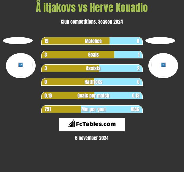 Å itjakovs vs Herve Kouadio h2h player stats