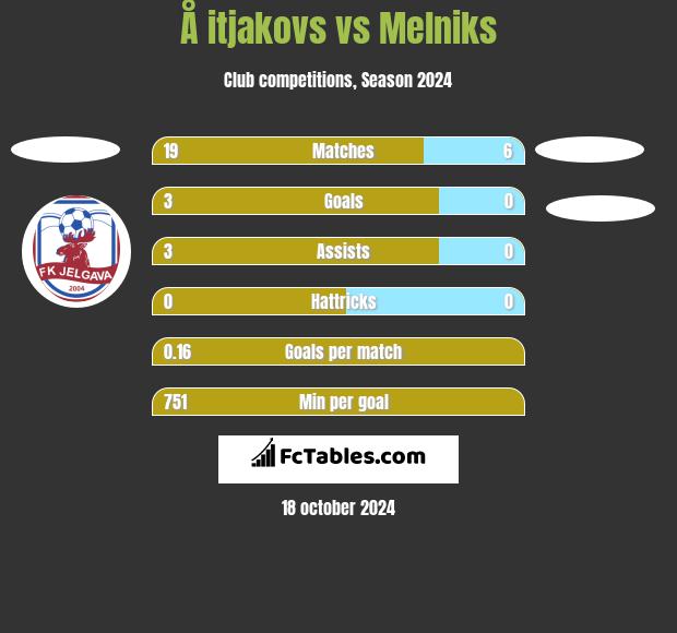 Å itjakovs vs Melniks h2h player stats