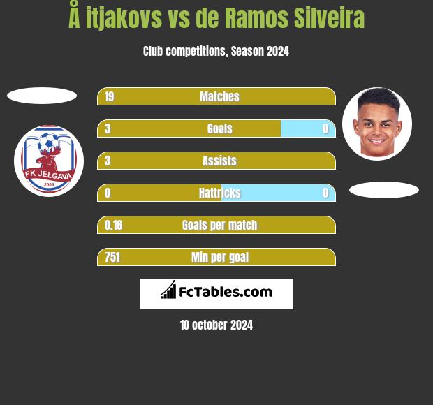 Å itjakovs vs de Ramos Silveira h2h player stats