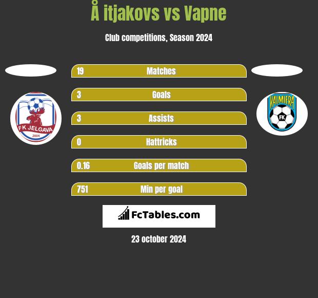 Å itjakovs vs Vapne h2h player stats