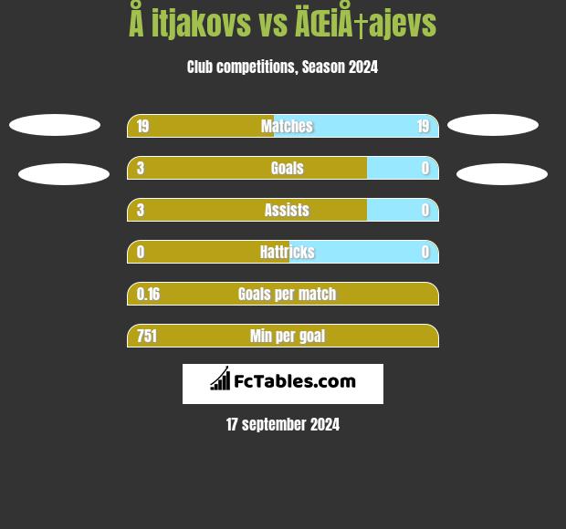 Å itjakovs vs ÄŒiÅ†ajevs h2h player stats