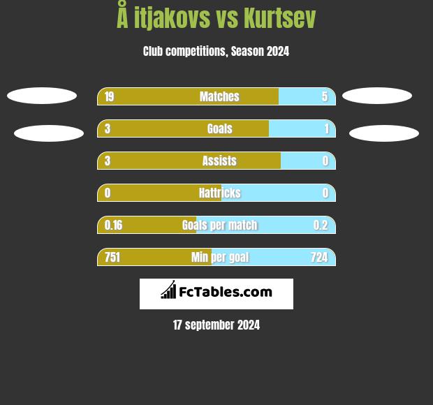 Å itjakovs vs Kurtsev h2h player stats