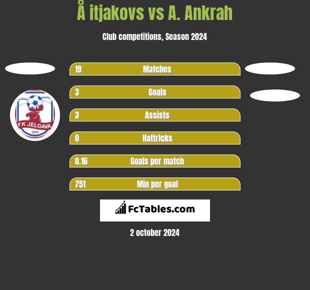 Å itjakovs vs A. Ankrah h2h player stats