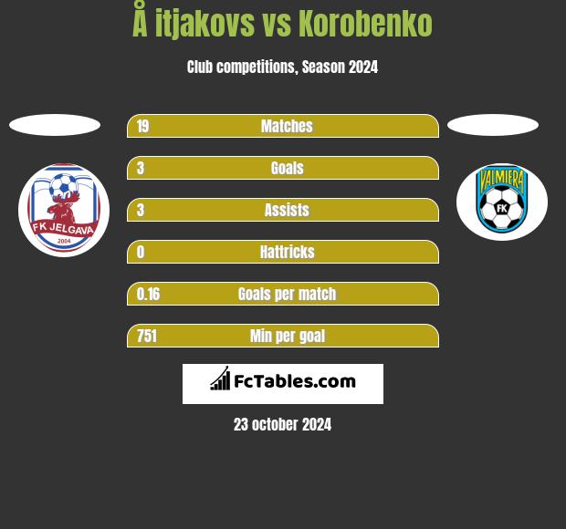 Å itjakovs vs Korobenko h2h player stats