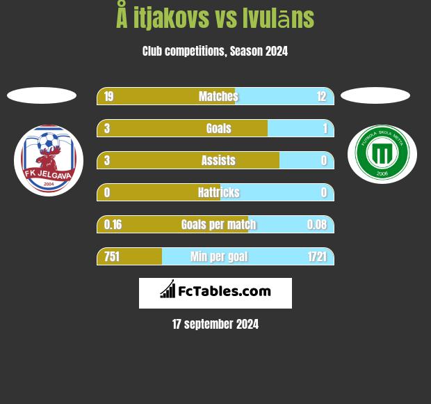 Å itjakovs vs Ivulāns h2h player stats