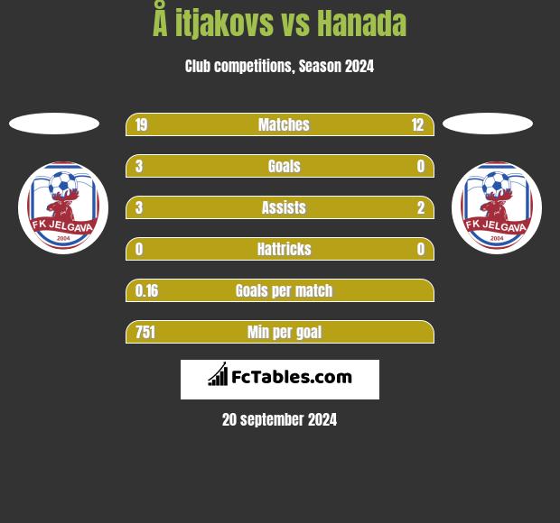 Å itjakovs vs Hanada h2h player stats