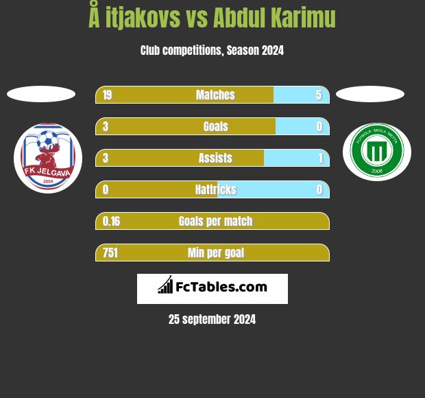 Å itjakovs vs Abdul Karimu h2h player stats