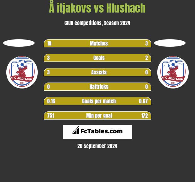 Å itjakovs vs Hlushach h2h player stats