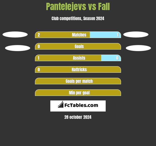 Pantelejevs vs Fall h2h player stats