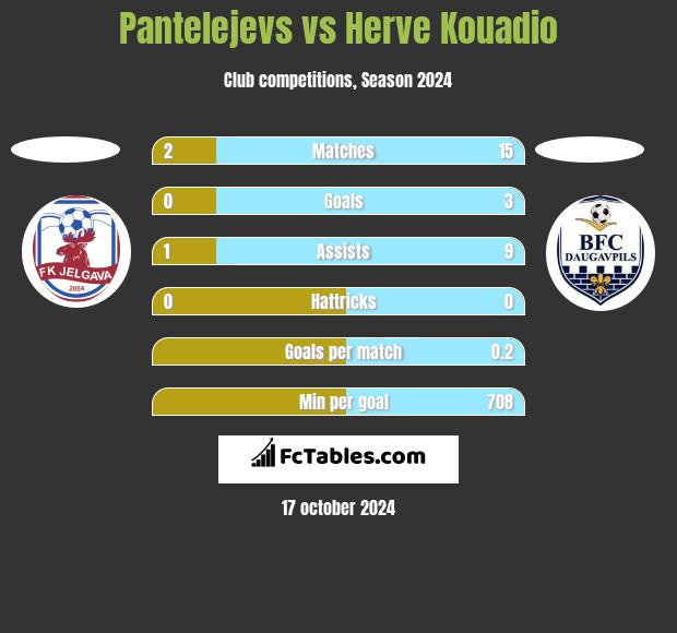 Pantelejevs vs Herve Kouadio h2h player stats