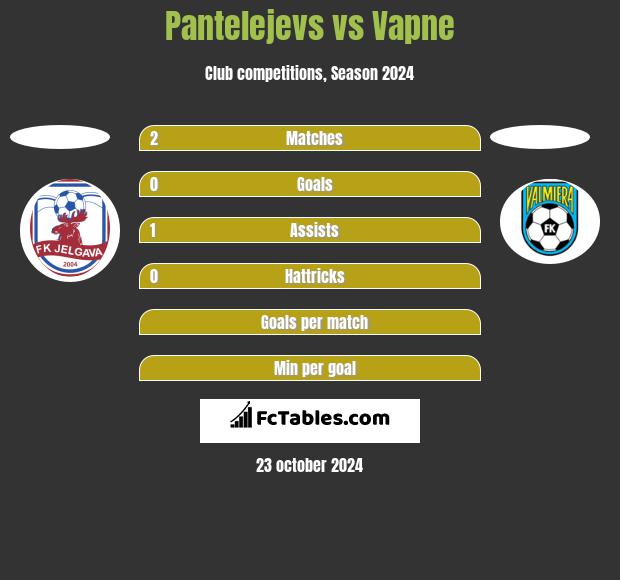 Pantelejevs vs Vapne h2h player stats