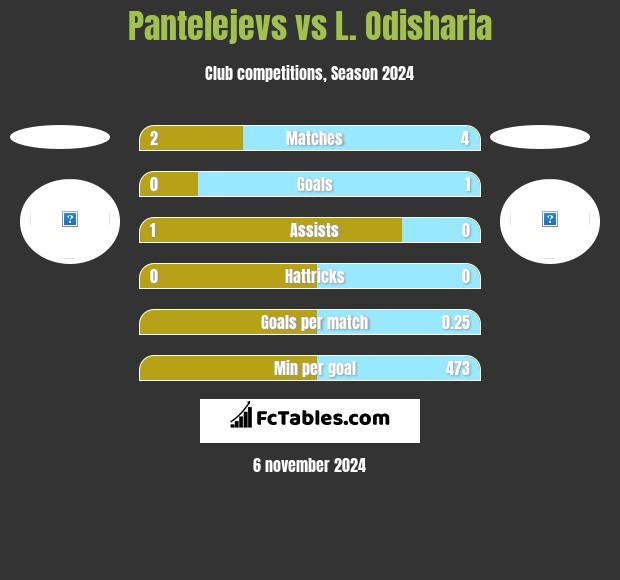 Pantelejevs vs L. Odisharia h2h player stats