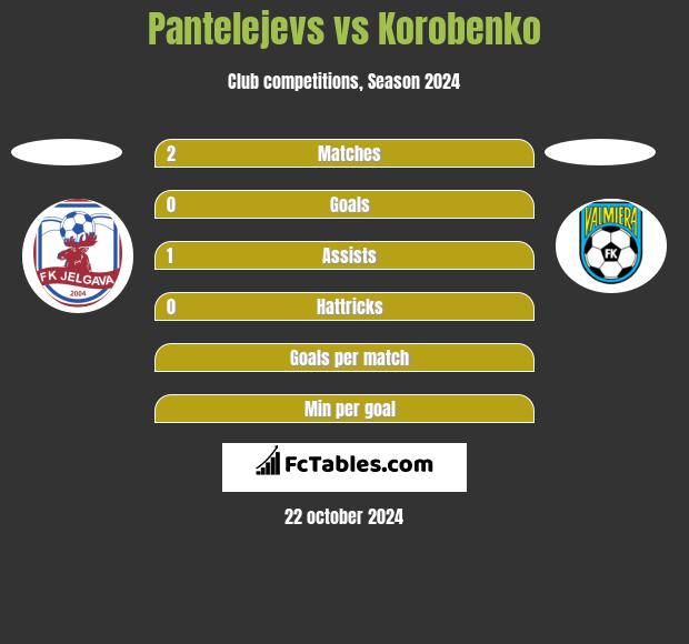 Pantelejevs vs Korobenko h2h player stats