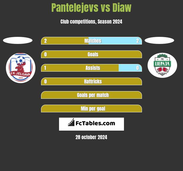 Pantelejevs vs Diaw h2h player stats