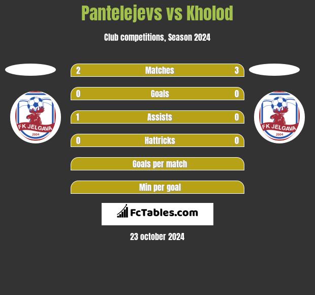 Pantelejevs vs Kholod h2h player stats