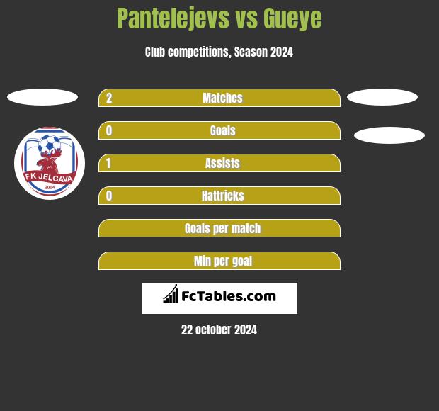 Pantelejevs vs Gueye h2h player stats