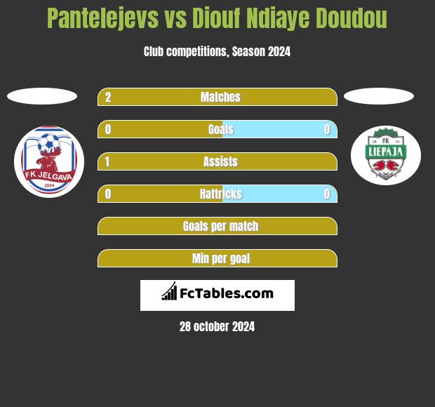 Pantelejevs vs Diouf Ndiaye Doudou h2h player stats