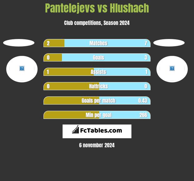 Pantelejevs vs Hlushach h2h player stats