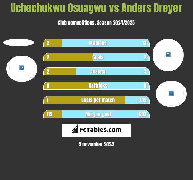 Uchechukwu Osuagwu vs Anders Dreyer h2h player stats