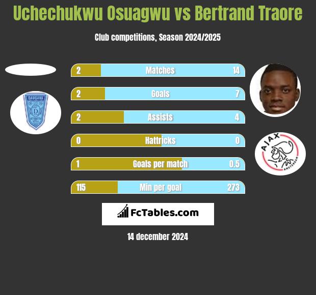 Uchechukwu Osuagwu vs Bertrand Traore h2h player stats